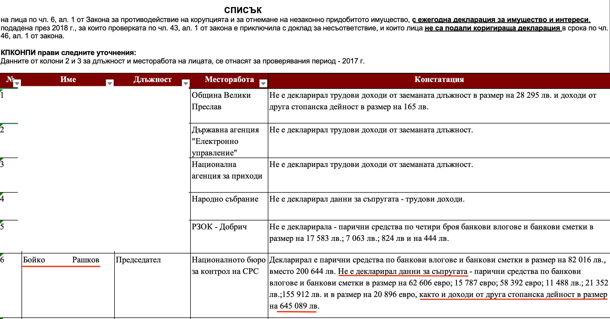 Декларациите на Рашков с противоречиви данни`